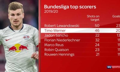 Timo Werner: The German Goal Scoring Sensation