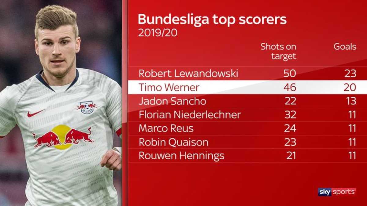 Timo Werner: The German Goal Scoring Sensation