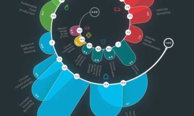 Dive Into Circular Economy Models For Businesses