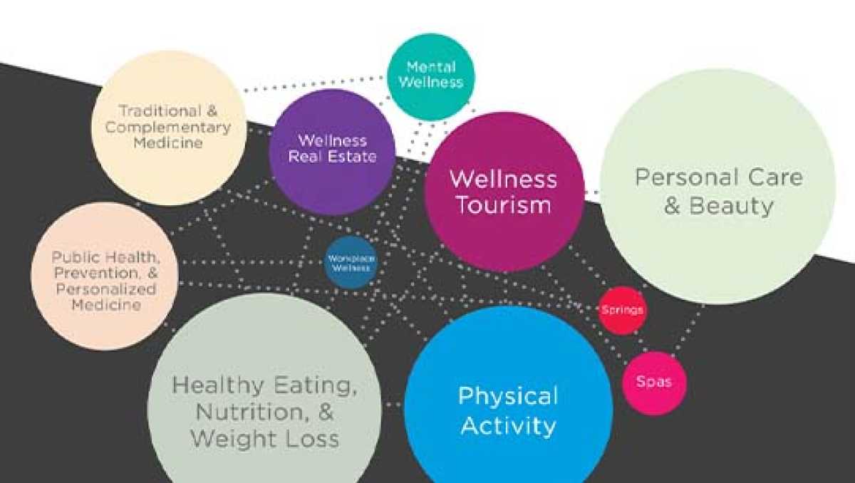 Emerging Trends In Health And Wellness Industry