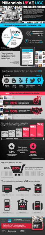 The Influence Of User Generated Content On Brands