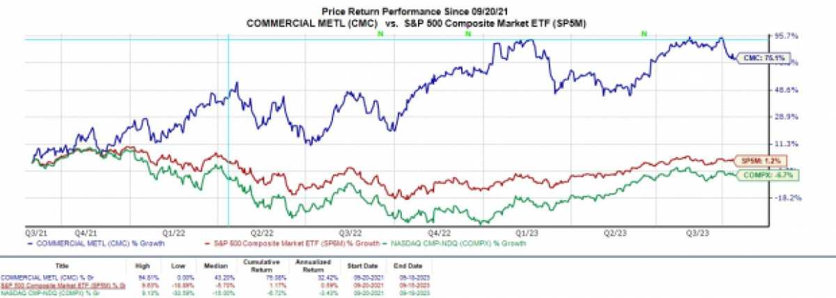 Steel Stocks Surge: Is It A Good Time To Invest?