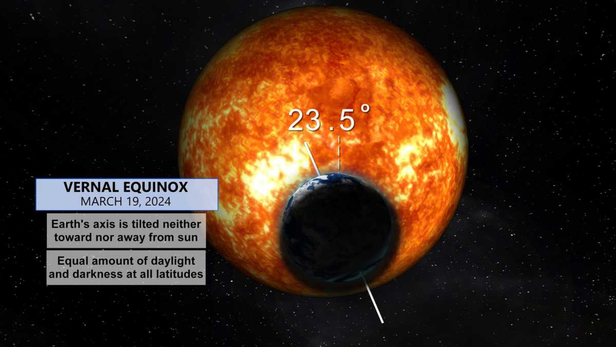 Celebrating The Vernal Equinox: The Astronomy Behind The Spring Season