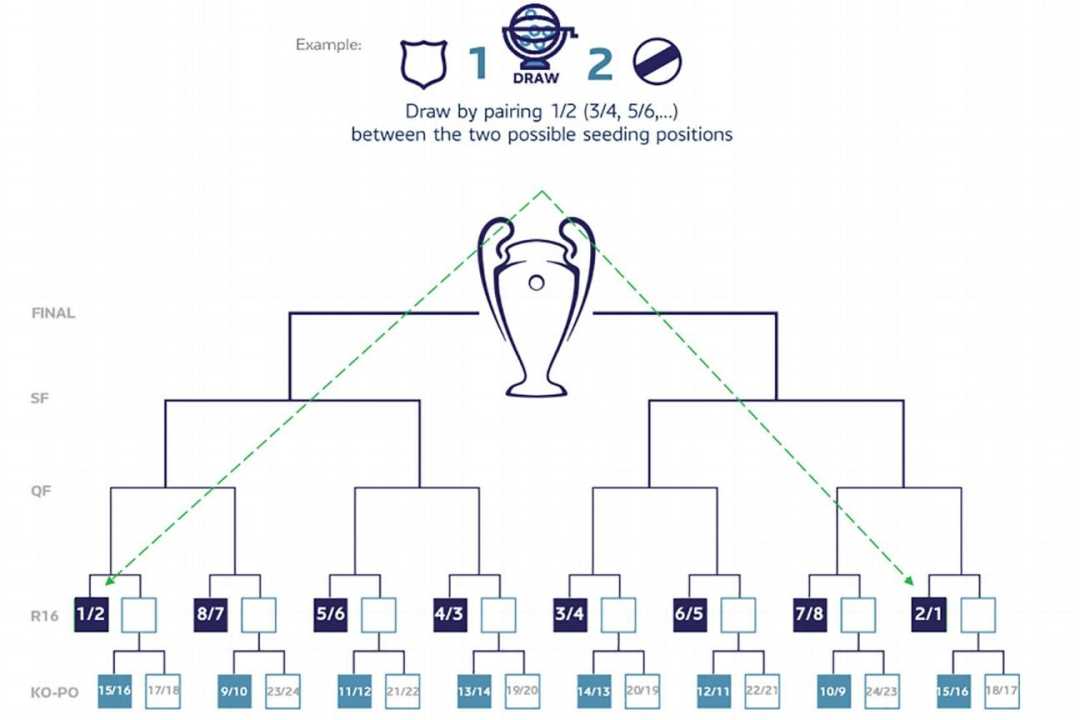 Champions League Draw 2024