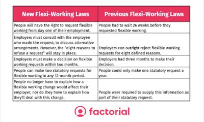 Flexible Working Arrangements