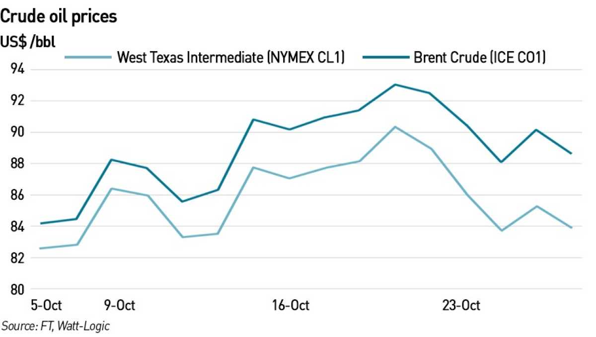 Oil Prices Recover Amid Tensions In The Middle East