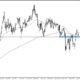 Audjpy Technical Analysis