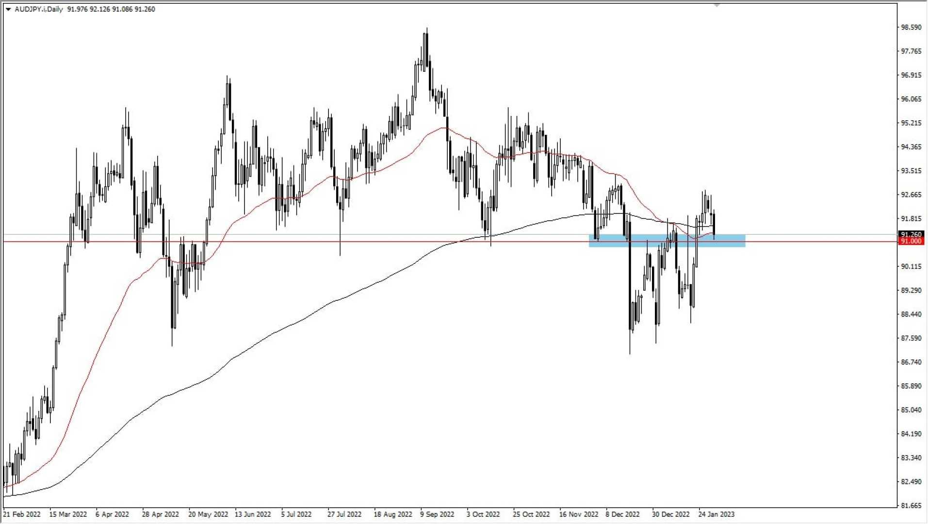 Audjpy Technical Analysis