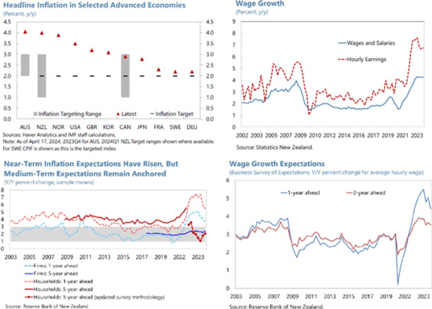 Australia Inflation Rate 2024