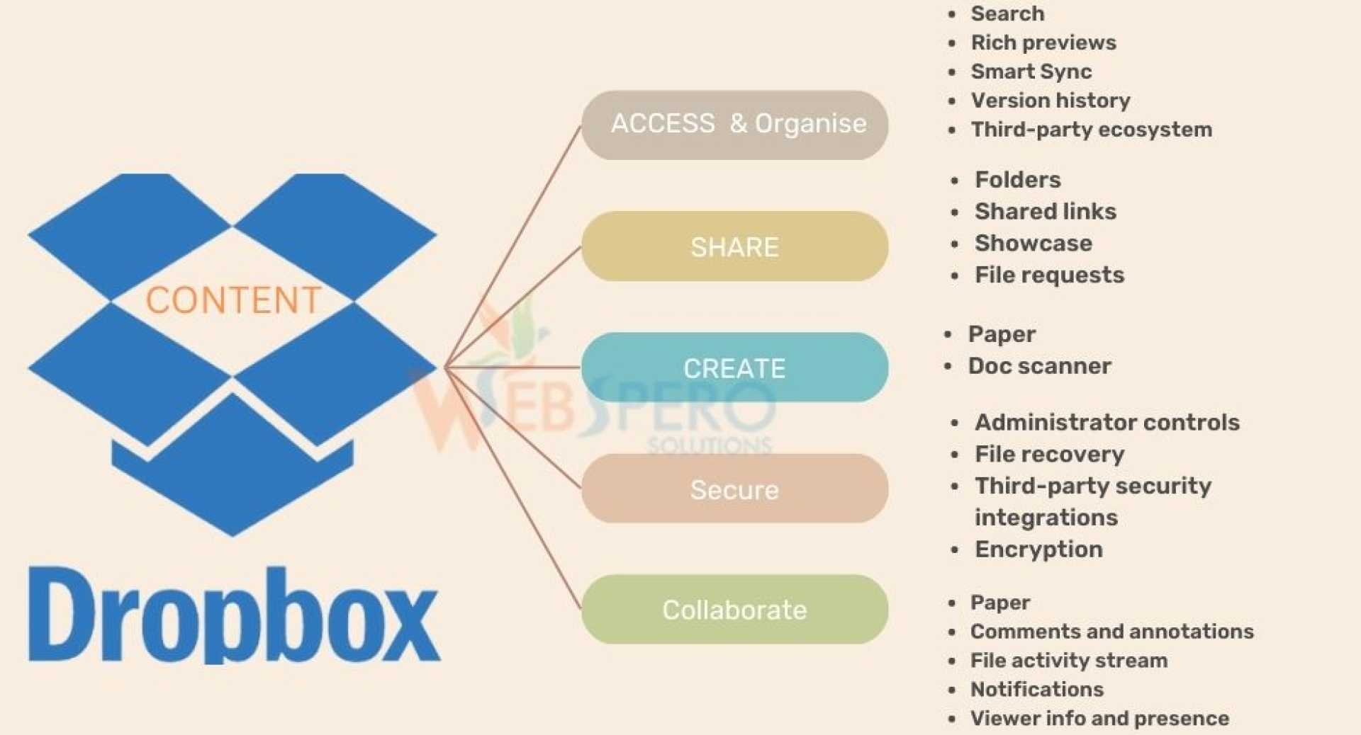 Dropbox And Box Enterprise Storage