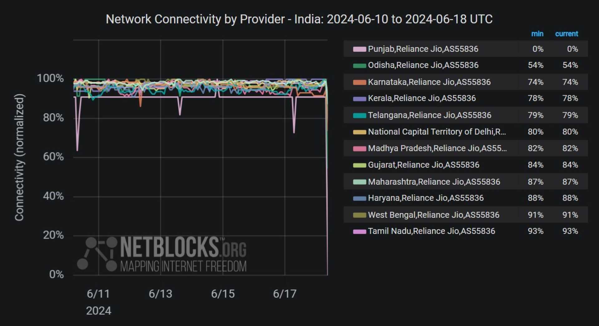 Jio Network Outage