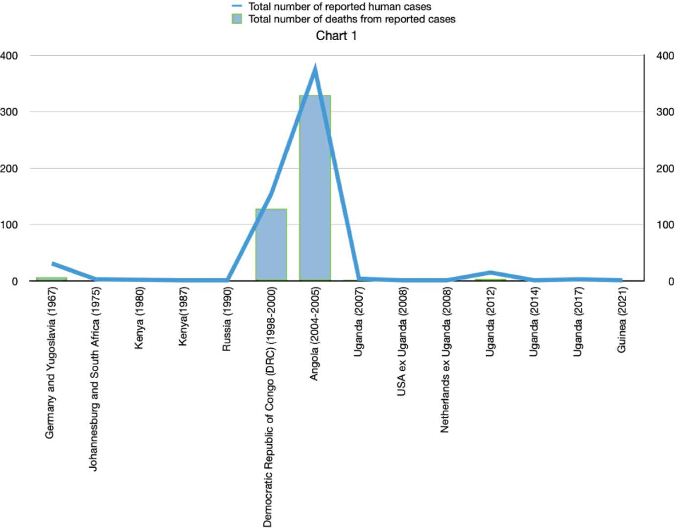 Marburg Virus Prevention