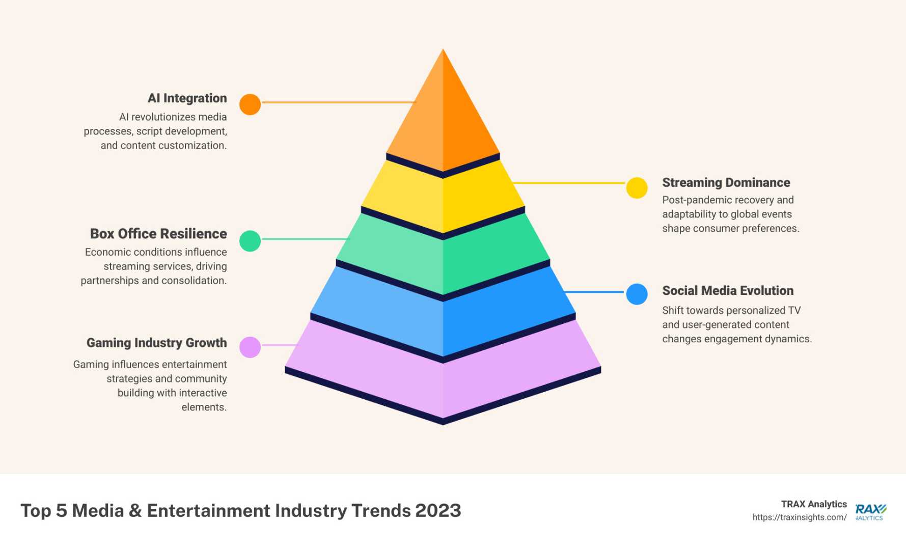 Media And Entertainment Changes