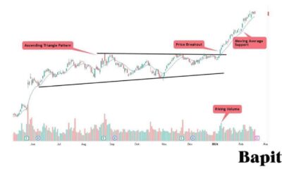 Nvidia Stock Chart Analysis