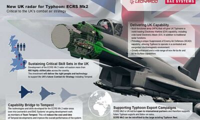 Raf Typhoon Ecrs Mk2 Radar