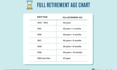 Retirement Savings And Social Security Benefits