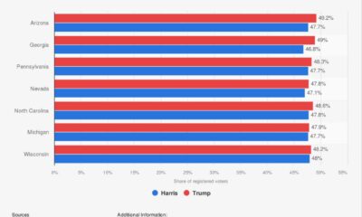 2024 Presidential Election Polls Swing States