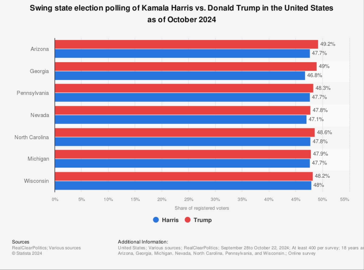 2024 Presidential Election Polls Swing States