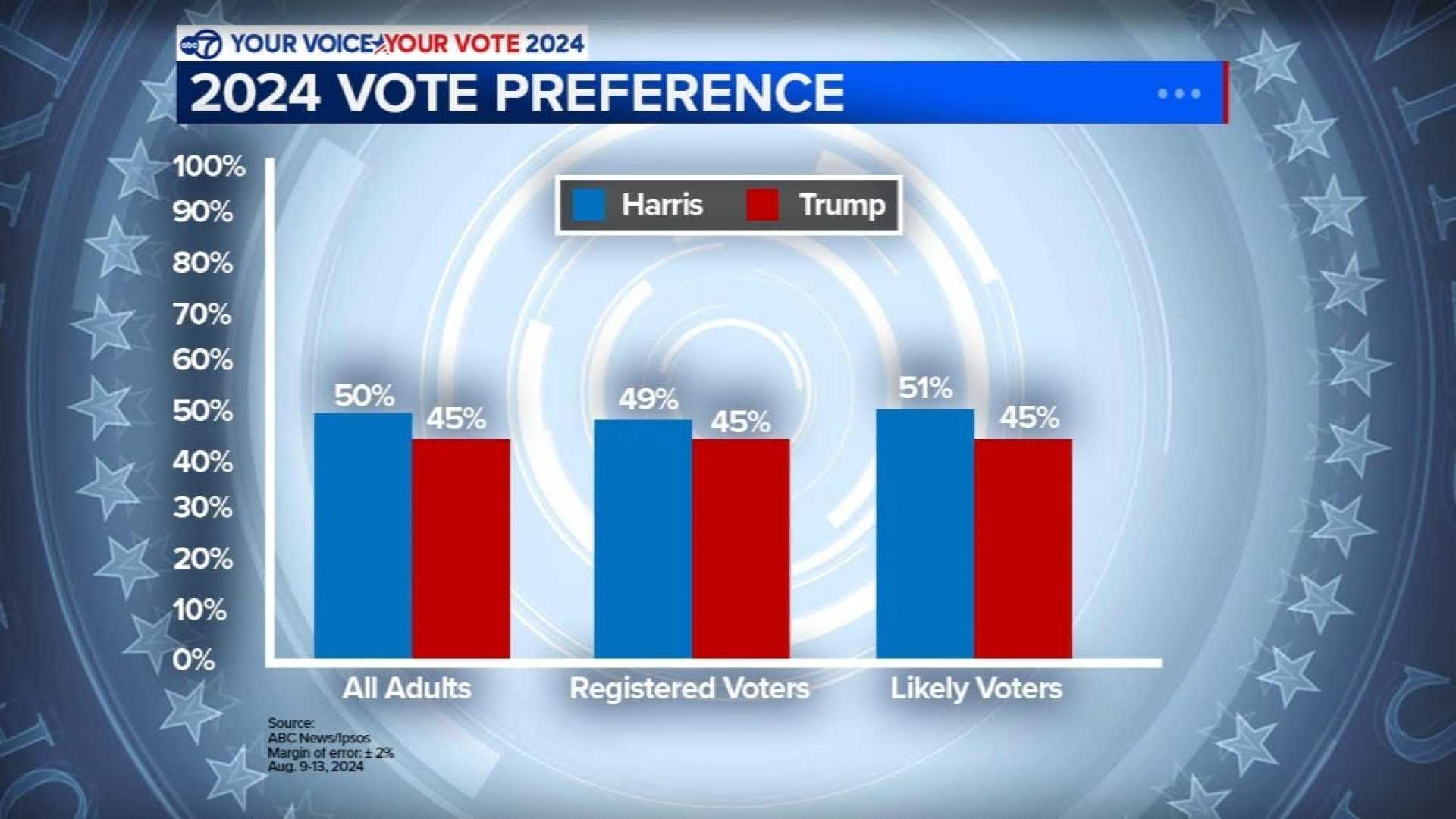 2024 Presidential Election Predictions Kamala Harris Donald Trump