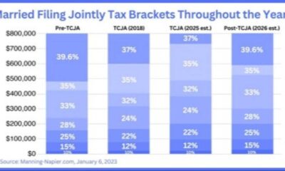 2025 Tax Bracket Changes Tcja Sunset