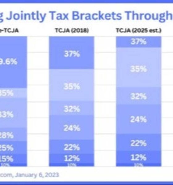 2025 Tax Bracket Changes Tcja Sunset