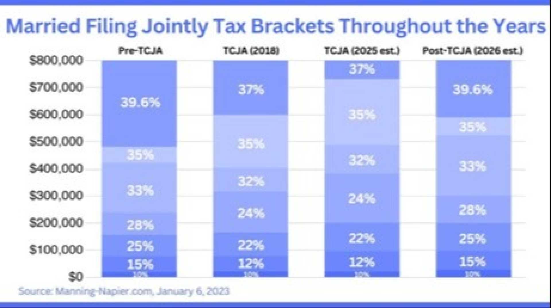 2025 Tax Bracket Changes Tcja Sunset