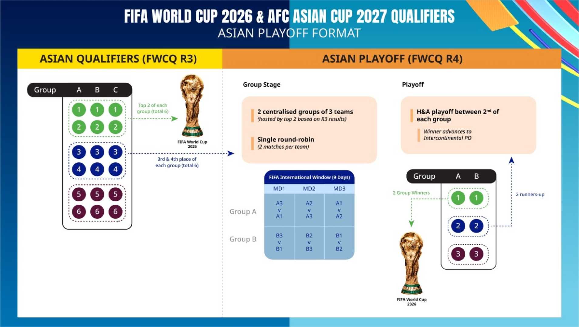 2026 World Cup Qualifiers