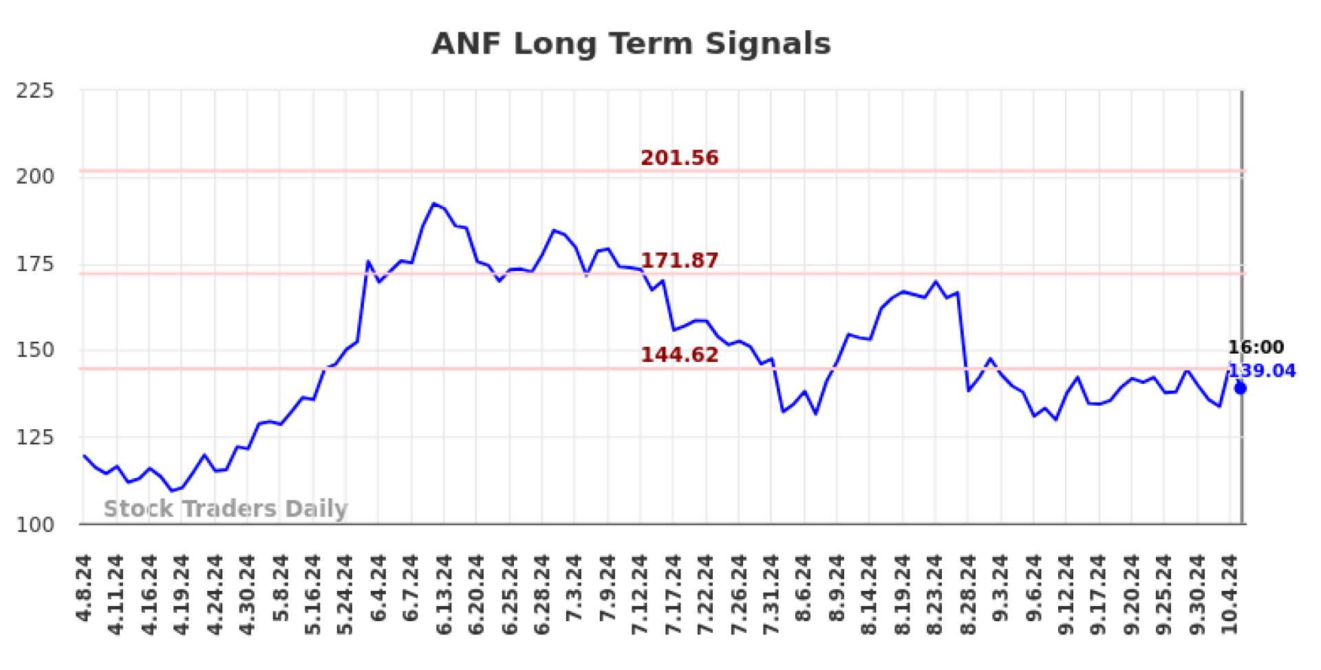 Abercrombie & Fitch Stock Chart October 2024