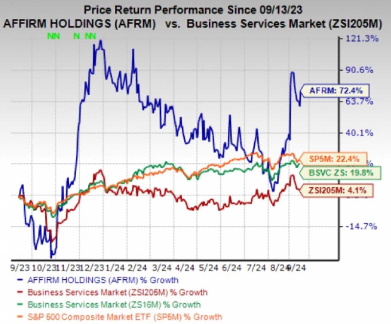 Affirm Holdings Stock Chart October 2024