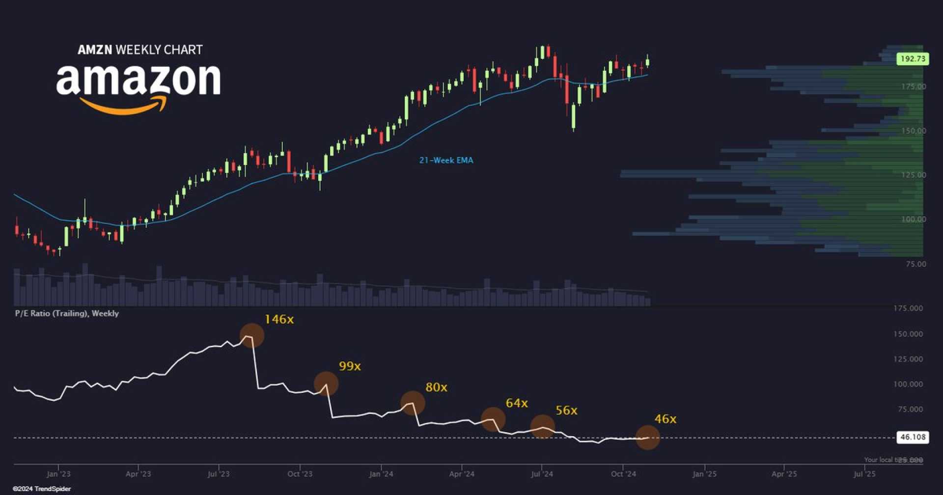 Amazon Stock Price Chart October 2024