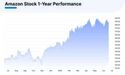 Amazon Stock Price Graph October 2024