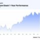 Amazon Stock Price Graph October 2024