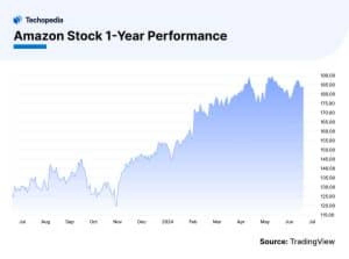 Amazon Stock Price Graph October 2024