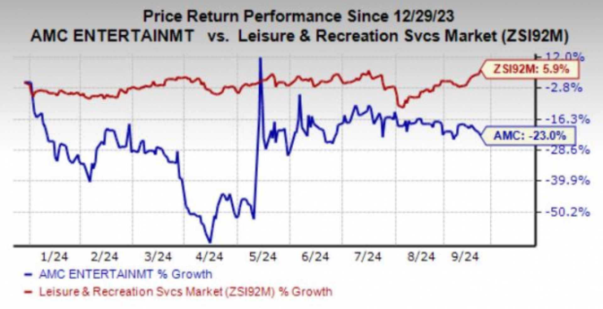 Amc Entertainment Holdings Stock Performance