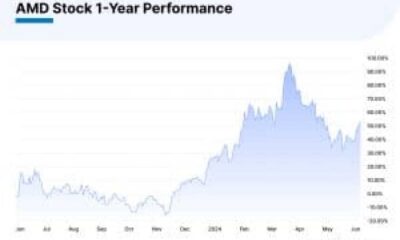 Amd Stock Price Graph October 2024