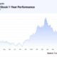 Amd Stock Price Graph October 2024