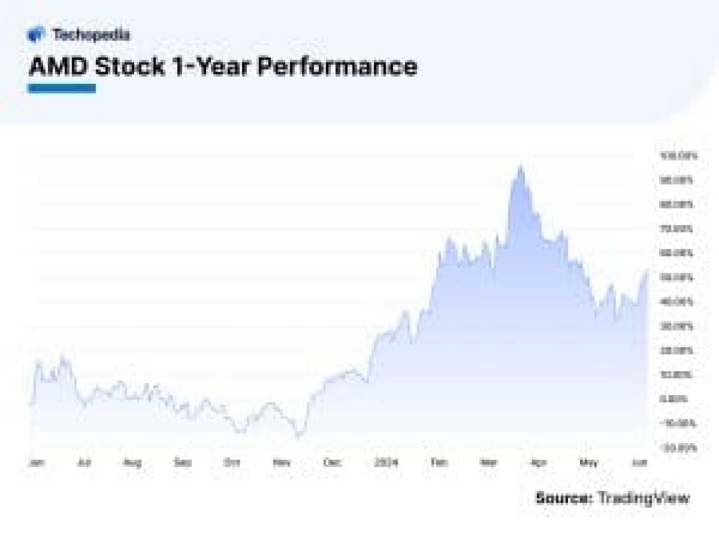 Amd Stock Price Graph October 2024