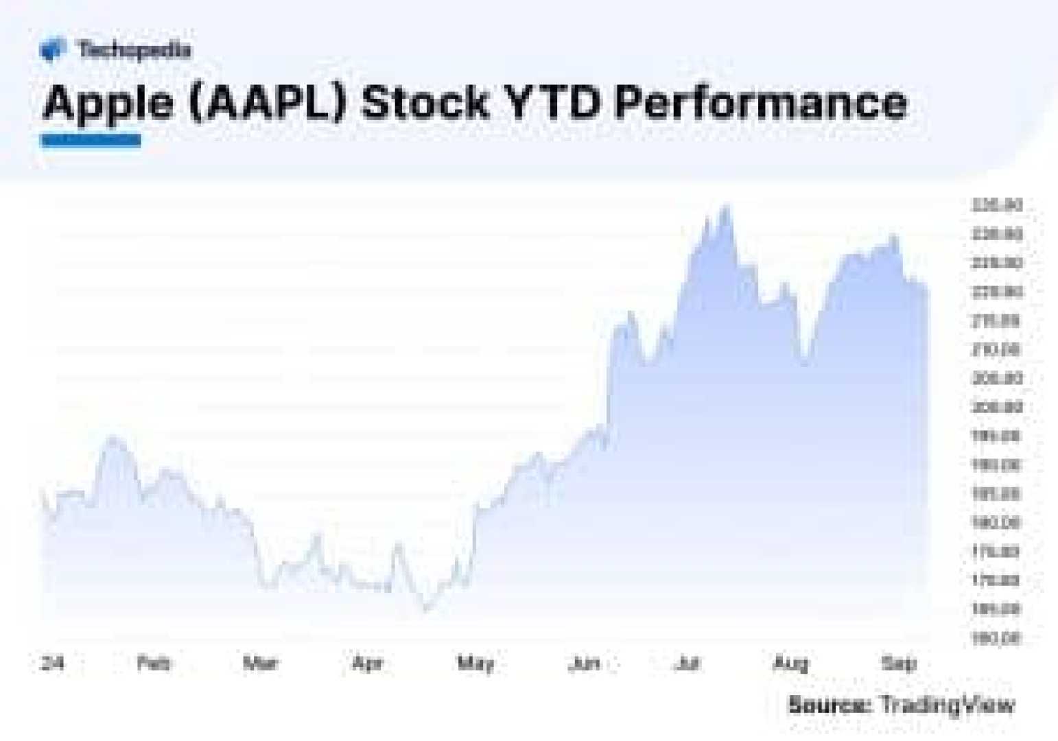 Apple Stock Performance October 2024