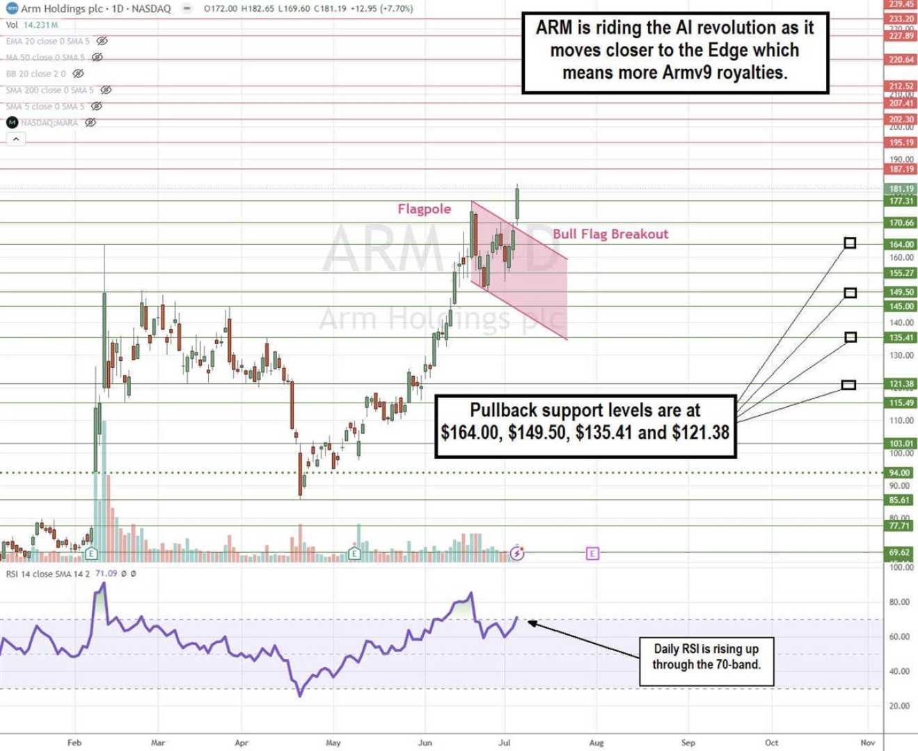 Arm Holdings Plc Stock Chart