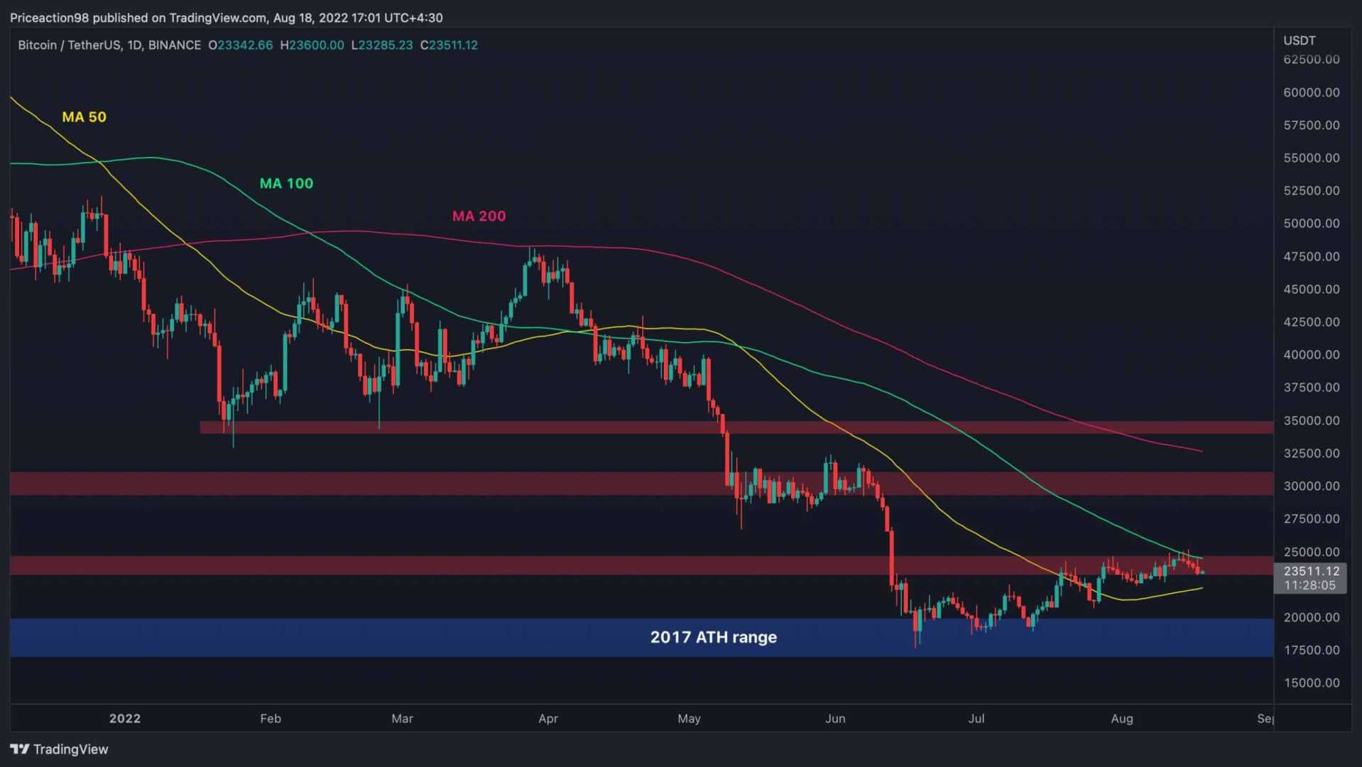 Bitcoin Price Chart Analysis