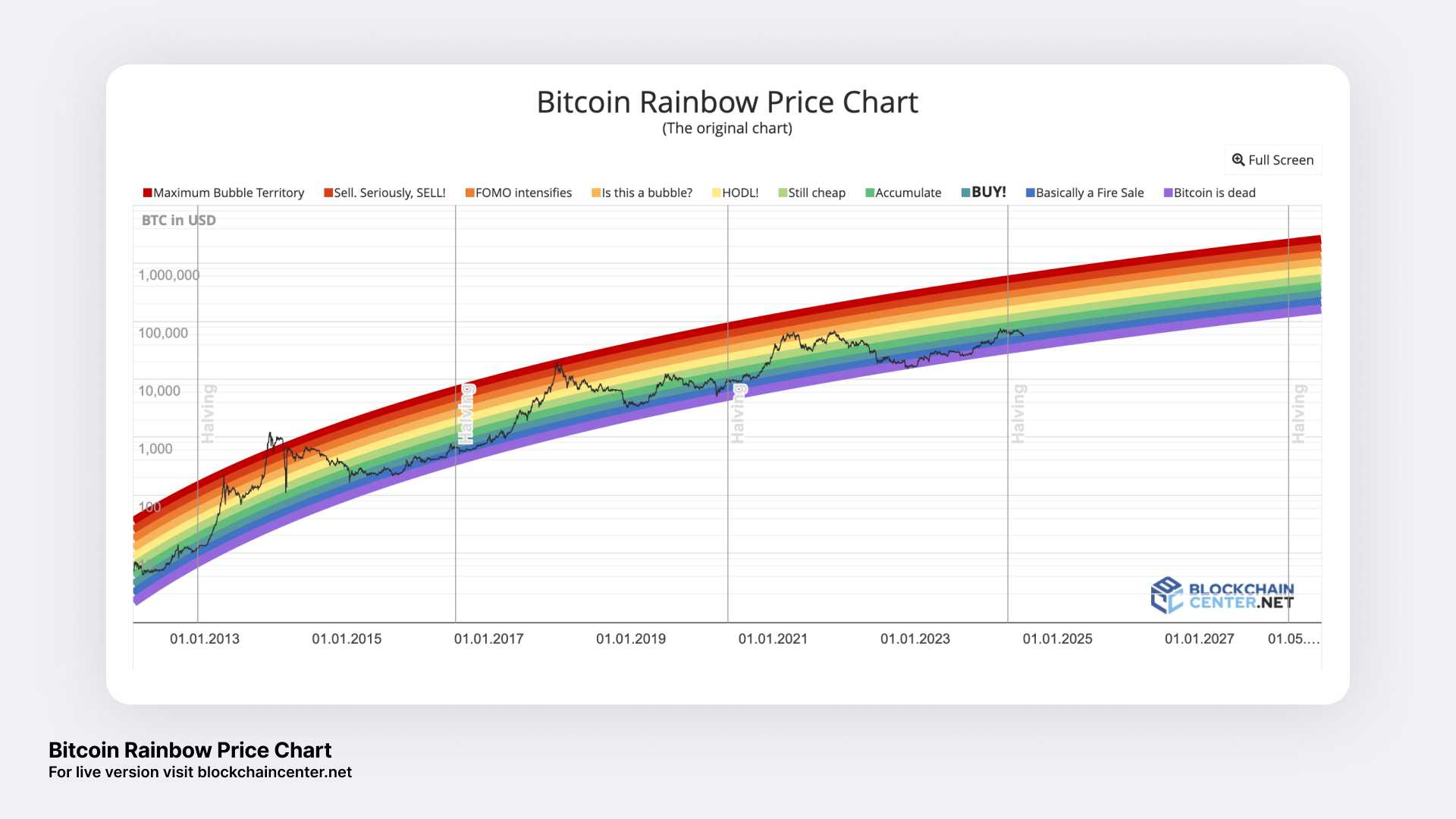 Bitcoin Price Chart And Decentralized Network