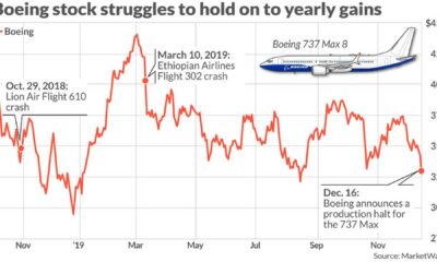 Boeing Stock Performance Graph