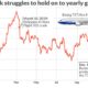 Boeing Stock Performance Graph