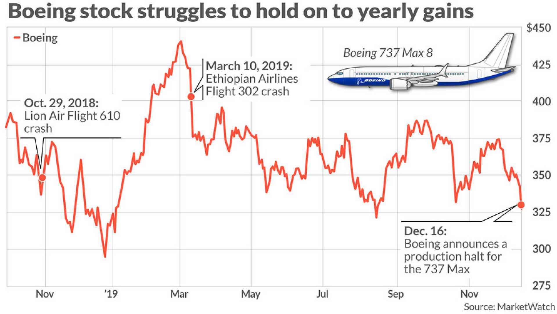 Boeing Stock Performance Graph