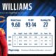 Caleb Williams Nfl Stats