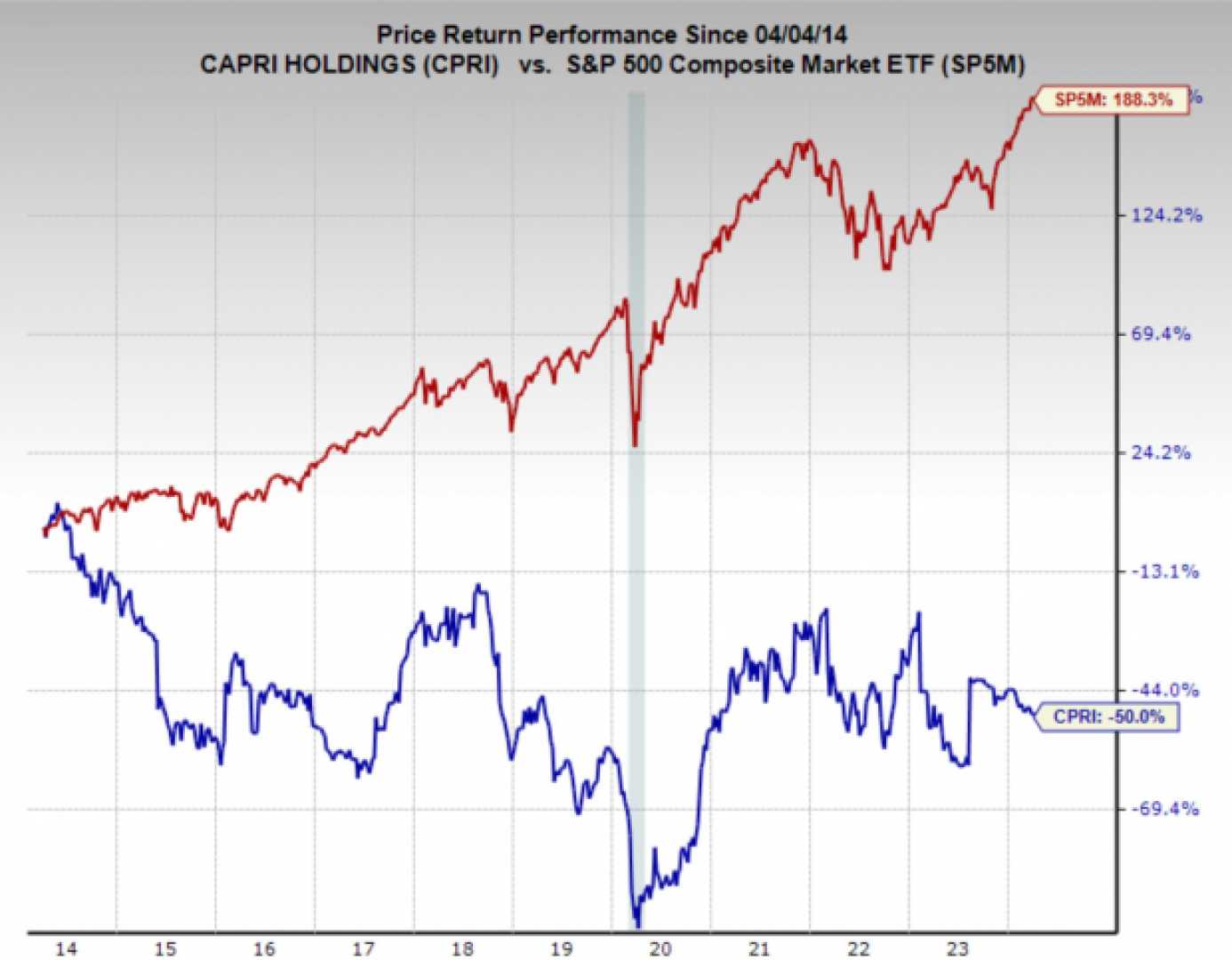 Capri Holdings Stock Market Graph