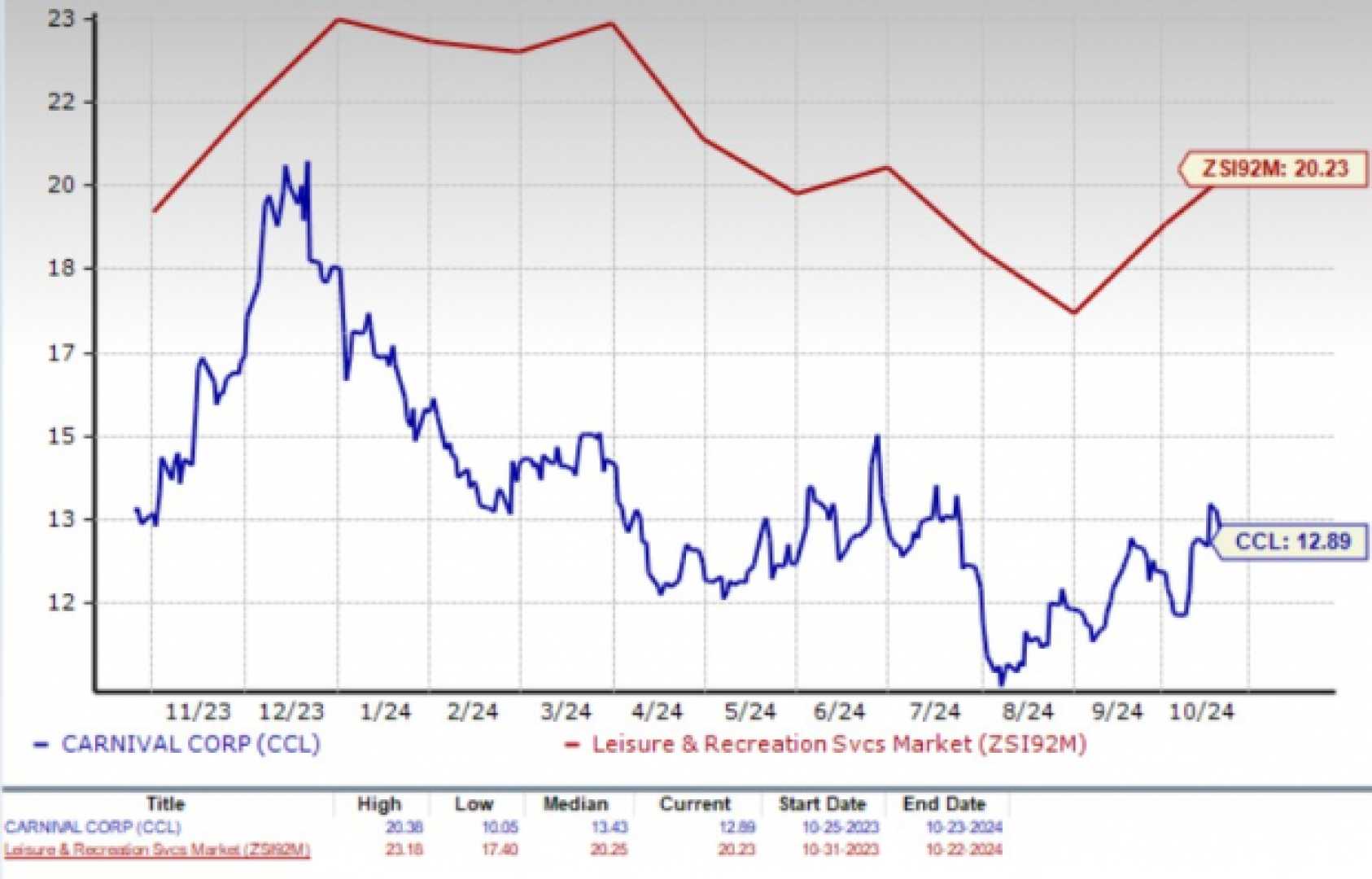 Carnival Corporation Stock Graph