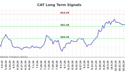 Caterpillar Inc. Stock Market Graph