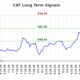 Caterpillar Inc. Stock Market Graph