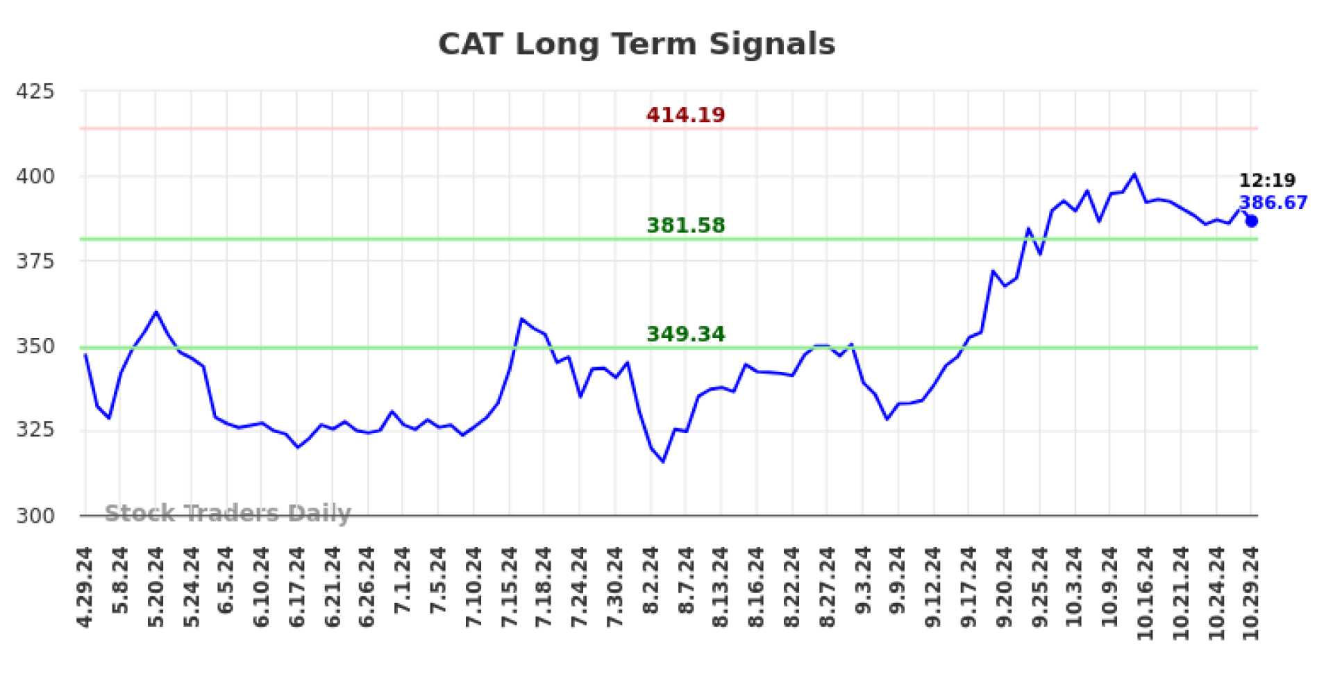 Caterpillar Inc. Stock Market Graph